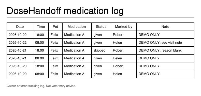 Excerpt from the actual DoseHandoff PDF export showing six demo rows for Felix, with Date, Time, Pet, Medication, Status, Marked by and Note columns.